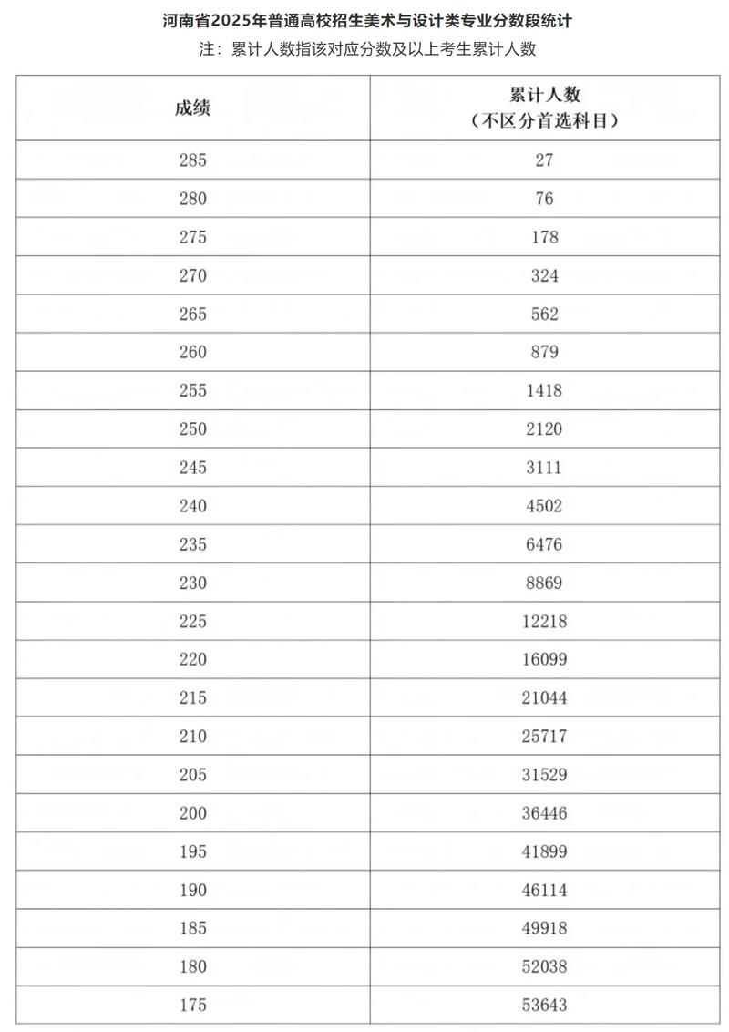 河南2025艺考本科线会是多少？-第2张图片-泰美艺术培训