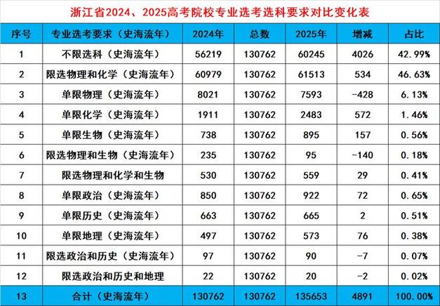 2025浙江艺考人数为何变化？-第1张图片-泰美艺术培训