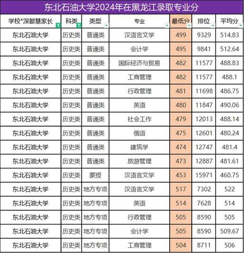 东北石油大学美术录取分数线多少？-第1张图片-泰美艺术培训