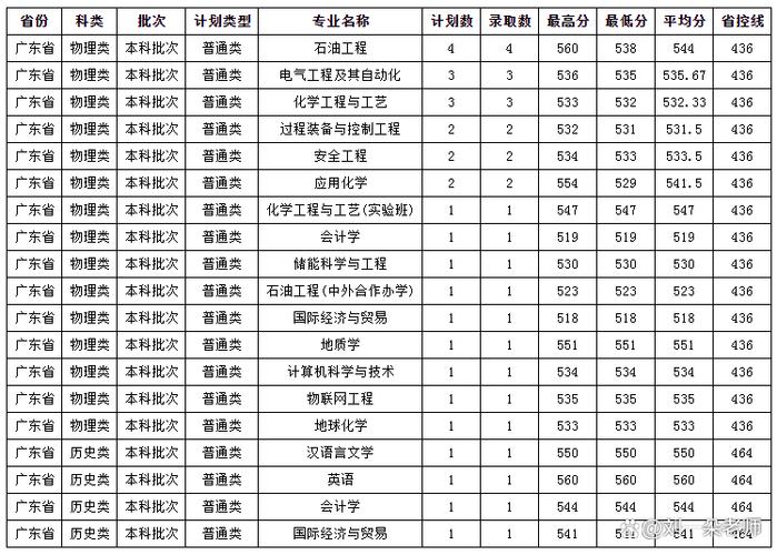 东北石油大学美术录取分数线多少？-第3张图片-泰美艺术培训