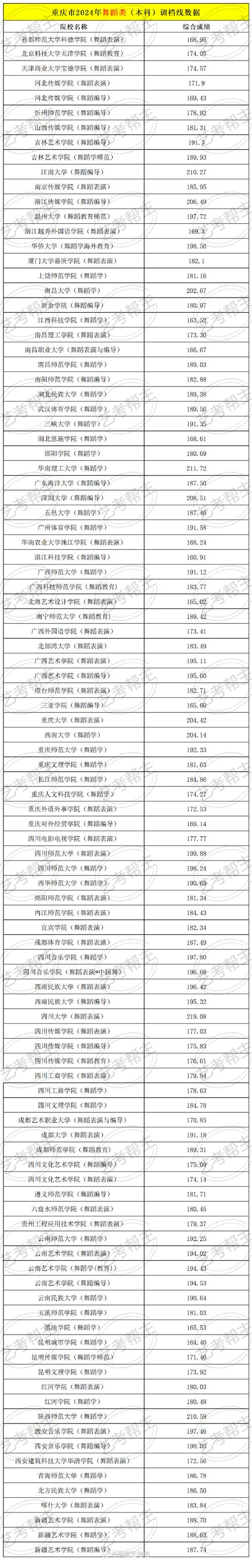 高校本二批舞蹈专业排名如何？-第3张图片-泰美艺术培训