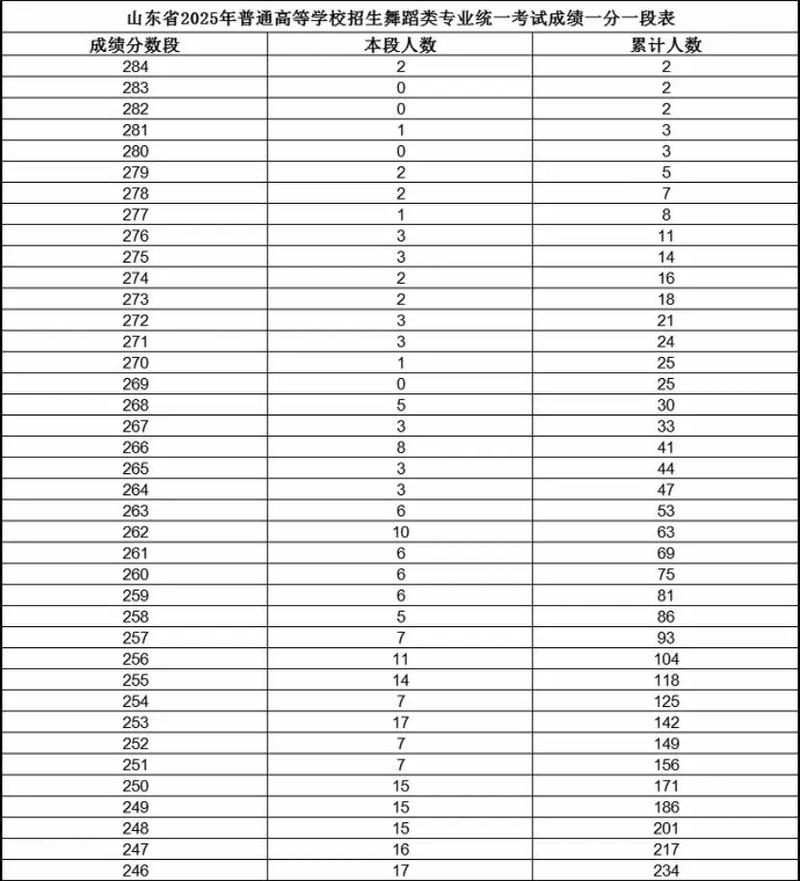 山东体育舞蹈联考人数有多少？-第3张图片-泰美艺术培训