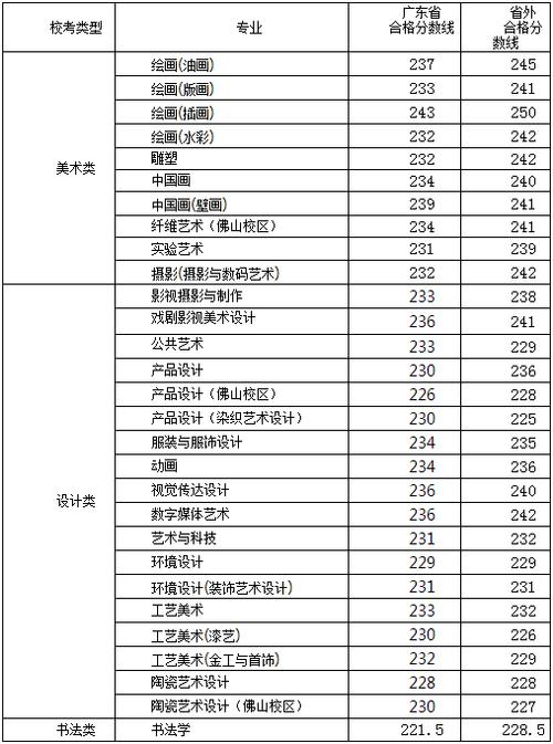 广州美院校考成绩何时可查？-第3张图片-泰美艺术培训