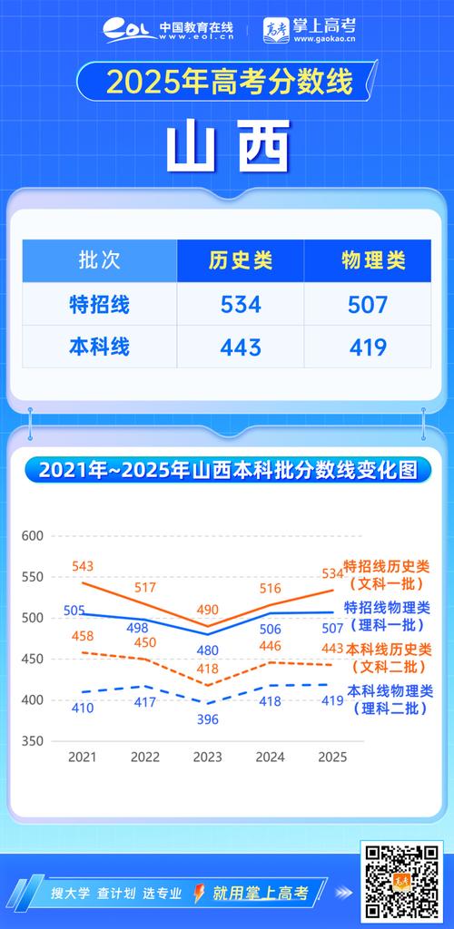 2025山西艺考本科线会涨还是降？-第2张图片-泰美艺术培训