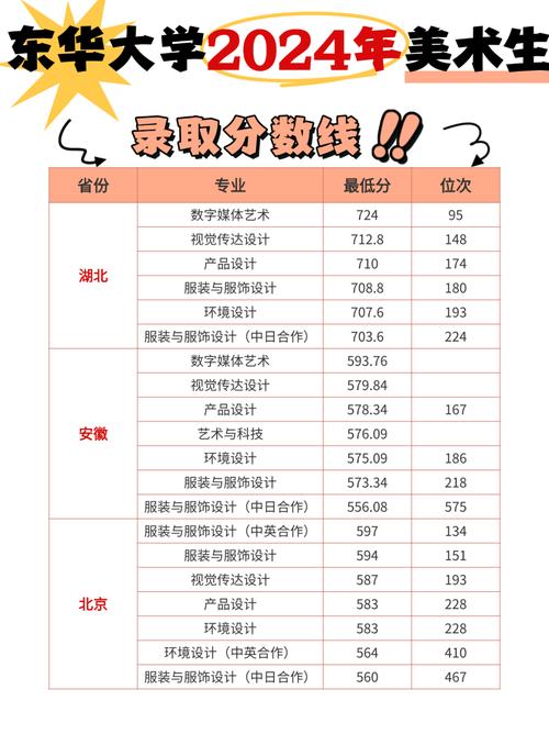 2025东华艺考录取分数线是多少？-第3张图片-泰美艺术培训