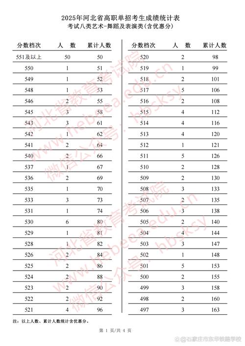 河北舞蹈联考成绩分布有何特点?-第2张图片-泰美艺术培训 河北舞蹈联考成绩分布有何特点?-第2张图片-泰美艺术培训