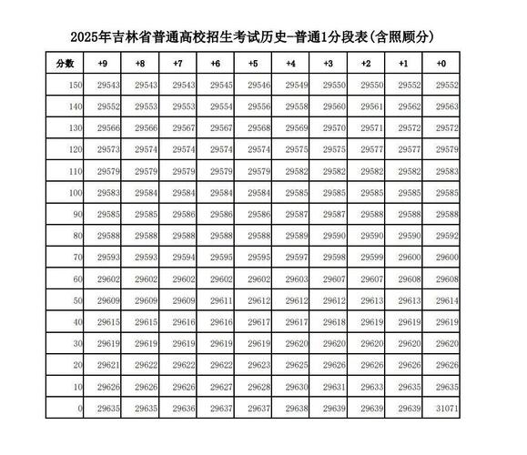 2025吉林联考分数线多少？-第2张图片-泰美艺术培训