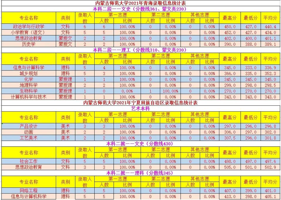 内蒙古师范大学美术录取线是多少？-第2张图片-泰美艺术培训