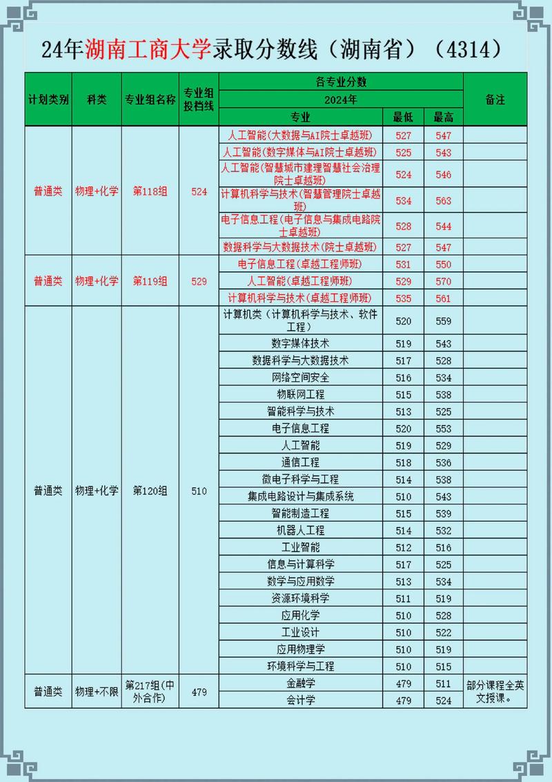 湖南商学院美术录取分数线是多少？-第2张图片-泰美艺术培训