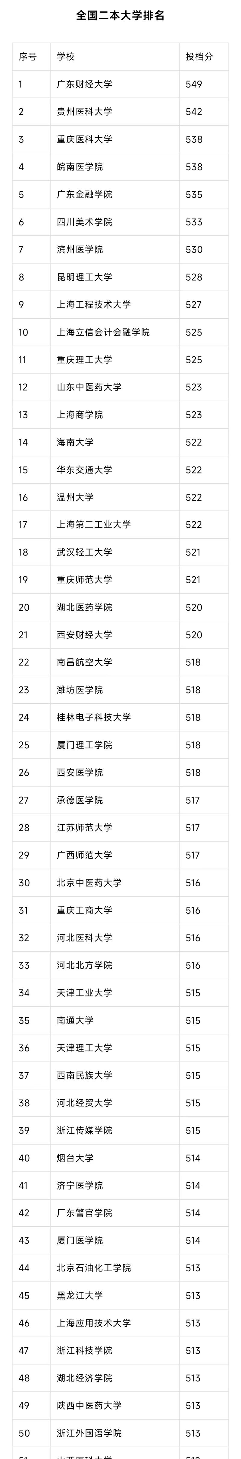 承认联考成绩的二本学院有哪些?-第1张图片-泰美艺术培训 承认联考成绩的二本学院有哪些?-第1张图片-泰美艺术培训