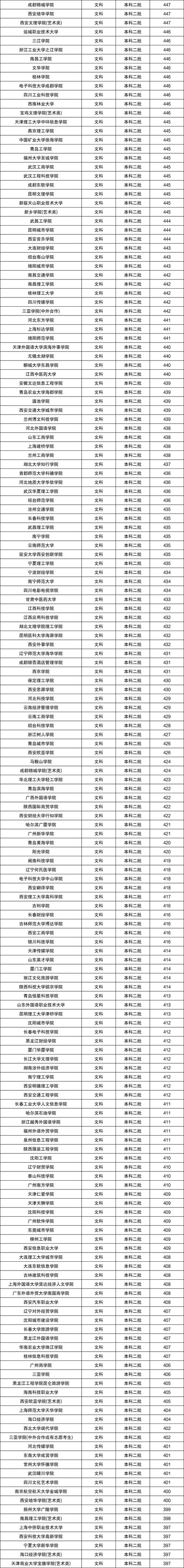 承认联考成绩的二本学院有哪些?-第2张图片-泰美艺术培训 承认联考成绩的二本学院有哪些?-第2张图片-泰美艺术培训
