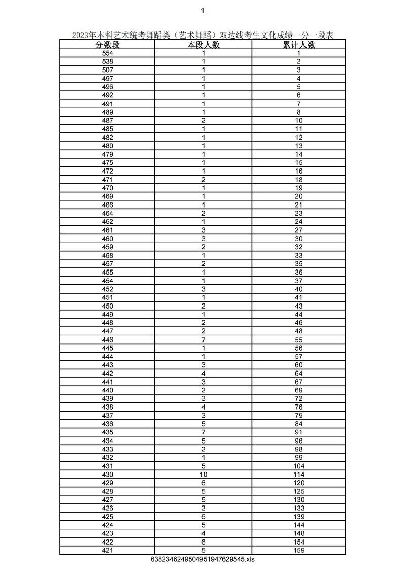 舞蹈艺考分数线多少？文化分和专业分怎么算？-第2张图片-泰美艺术培训