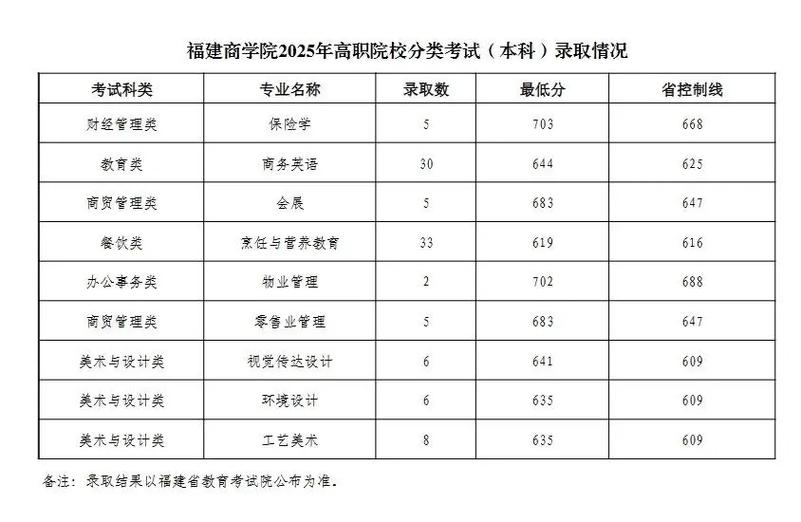 福建商学院美术录取分数线是多少?-第1张图片-泰美艺术培训 福建商学院美术录取分数线是多少?-第1张图片-泰美艺术培训