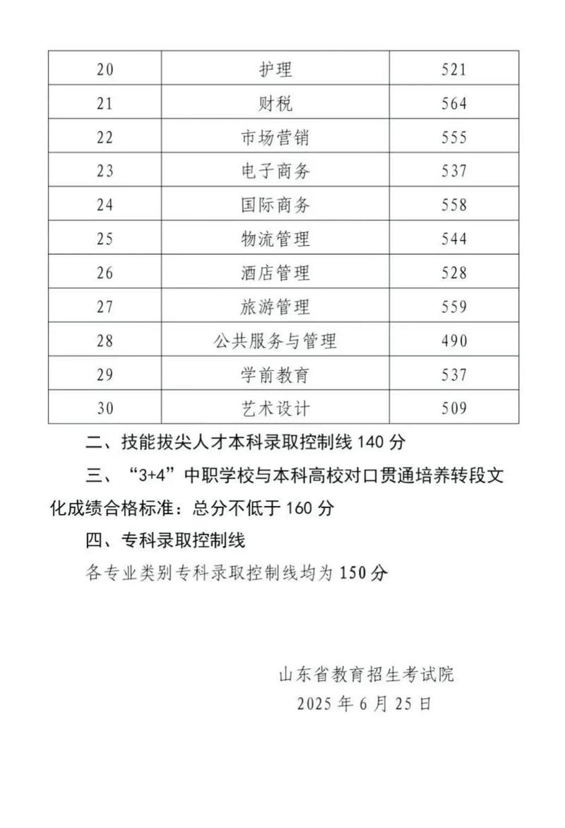 山东2025艺考本科线-第1张图片-泰美艺术培训