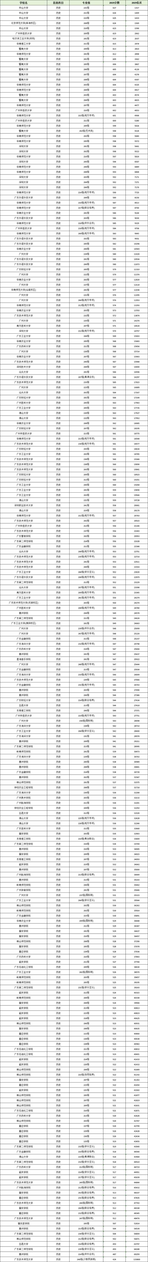 2025广东艺考本科线会是多少？-第2张图片-泰美艺术培训