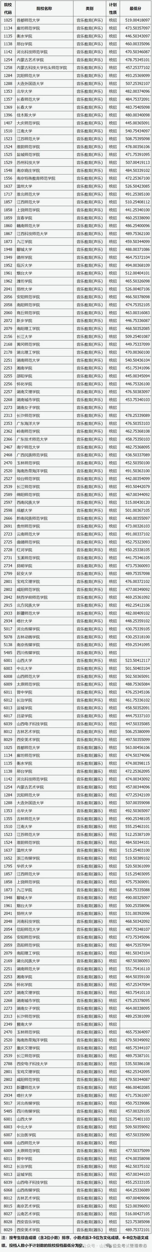 山西省音乐及舞蹈类专业-第2张图片-泰美艺术培训