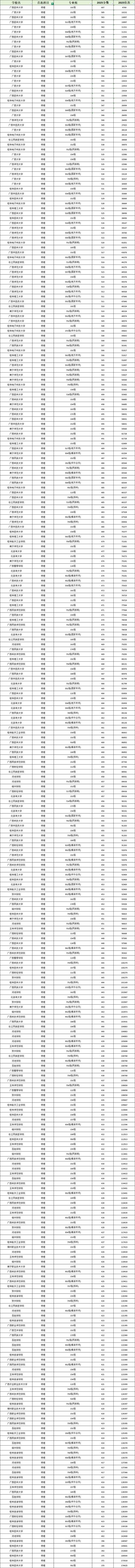 2025广西艺考综合分-第3张图片-泰美艺术培训