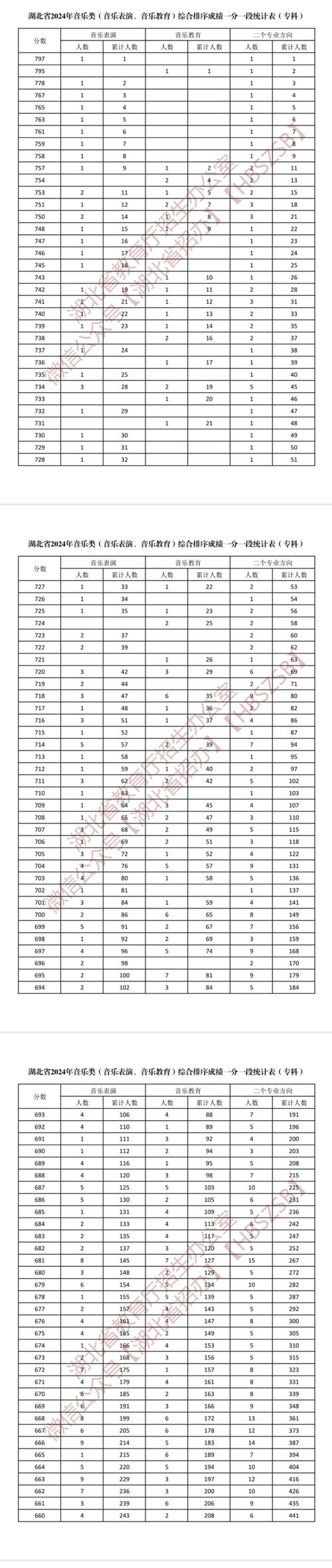 2011年湖北艺考人数-第2张图片-泰美艺术培训