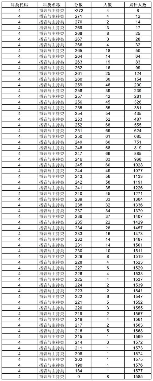 湖北省服装表演联考成绩-第1张图片-泰美艺术培训