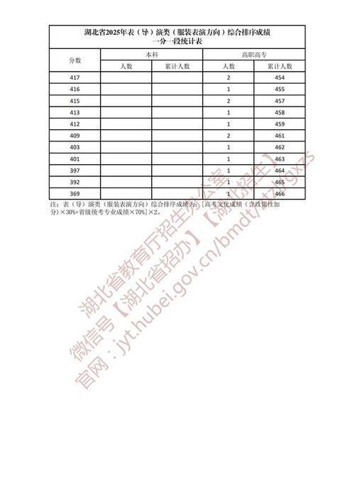 湖北省服装表演联考成绩-第2张图片-泰美艺术培训