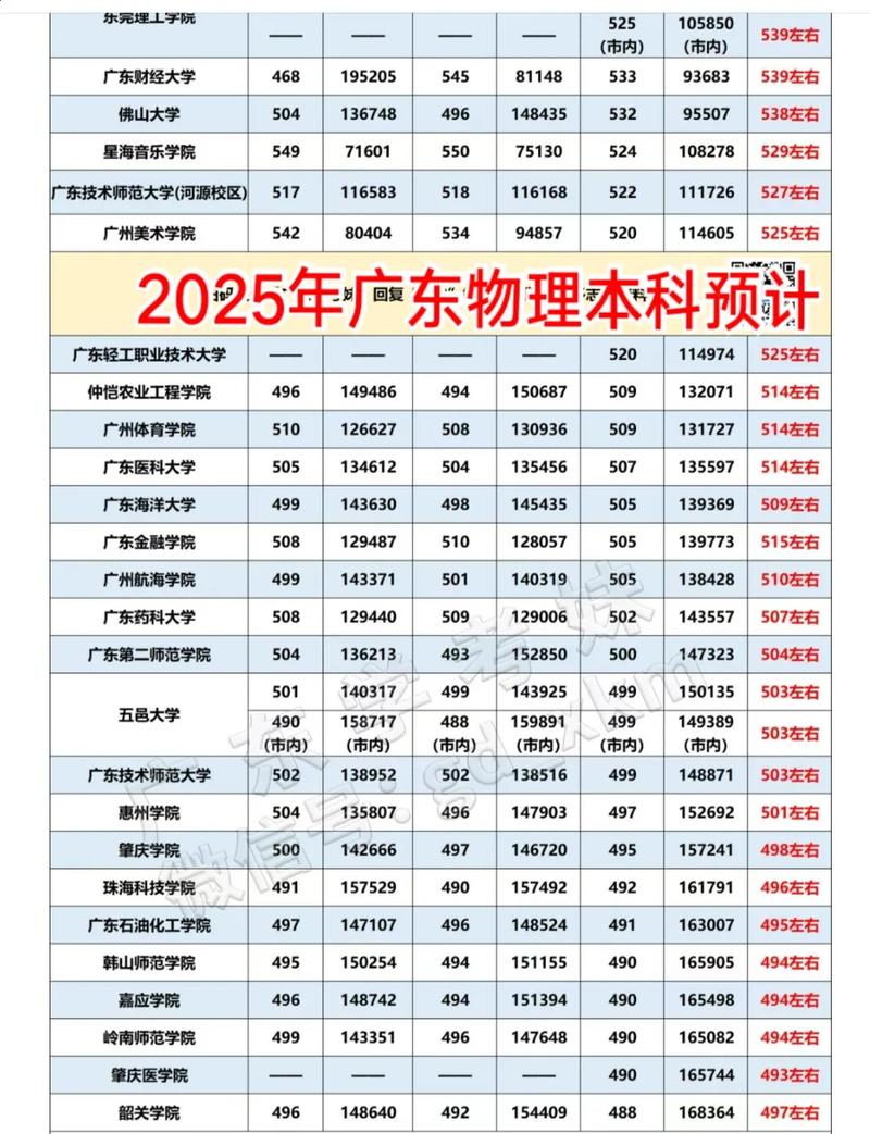 广东2025高考艺考线-第2张图片-泰美艺术培训