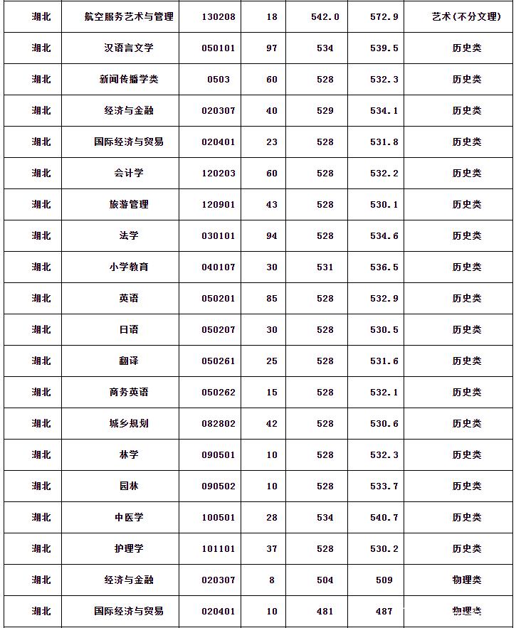 湖北民族大学舞蹈分数线多少？-第3张图片-泰美艺术培训