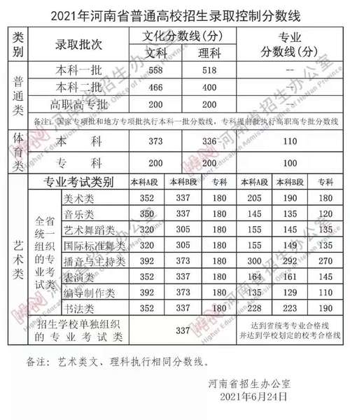 河南舞蹈艺考分数线是多少？-第3张图片-泰美艺术培训