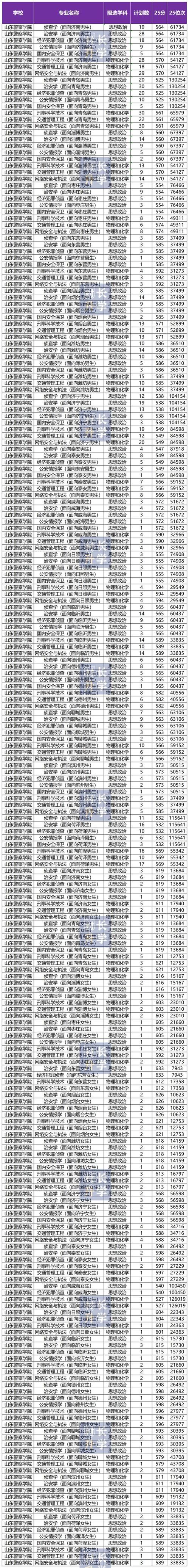 2025警校联考分数线预计多少？-第2张图片-泰美艺术培训