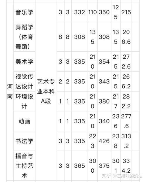 上饶师范学院舞蹈分数线-第1张图片-泰美艺术培训