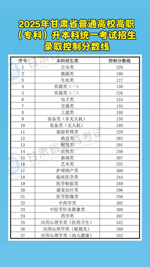 2025甘肃艺考成绩线-第1张图片-泰美艺术培训