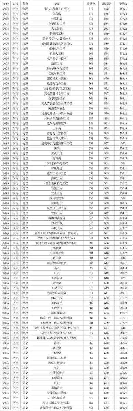 中原工2025艺考成绩-第1张图片-泰美艺术培训 中原工2025艺考成绩-第1张图片-泰美艺术培训