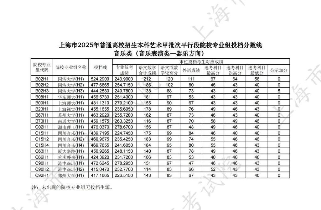 2025上海美术投档线是多少?-第1张图片-泰美艺术培训 2025上海美术投档线是多少?-第1张图片-泰美艺术培训