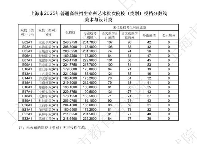 2025上海美术投档线是多少?-第2张图片-泰美艺术培训 2025上海美术投档线是多少?-第2张图片-泰美艺术培训