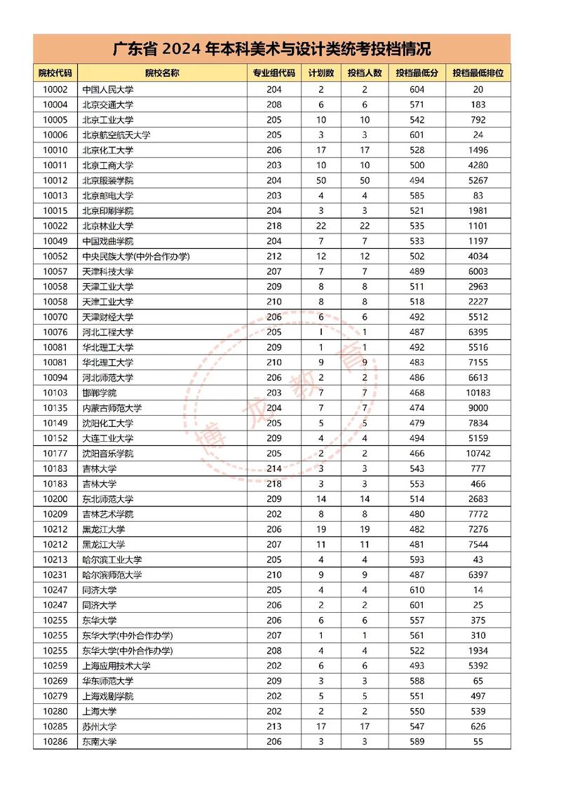 2025广东美术投档线是多少?-第2张图片-泰美艺术培训 2025广东美术投档线是多少?-第2张图片-泰美艺术培训