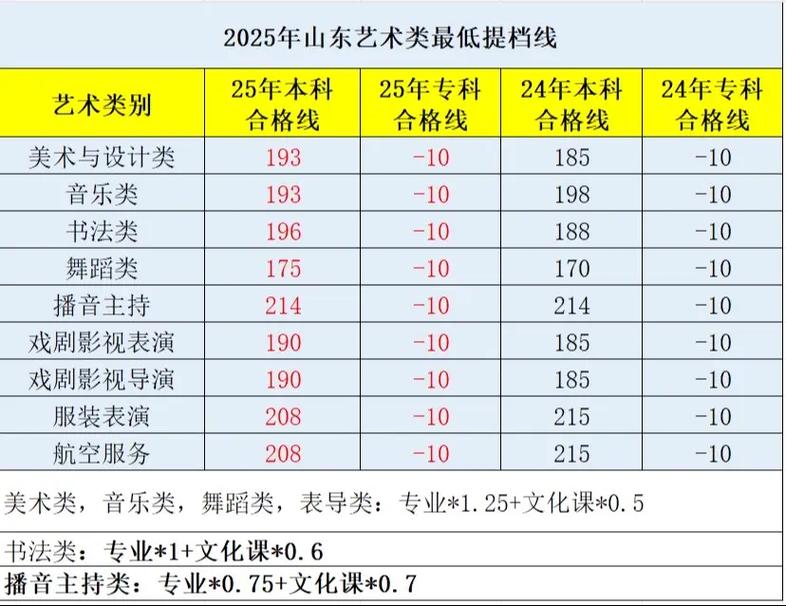 山东2025美术艺考有哪些新变化?-第3张图片-泰美艺术培训 山东2025美术艺考有哪些新变化?-第3张图片-泰美艺术培训