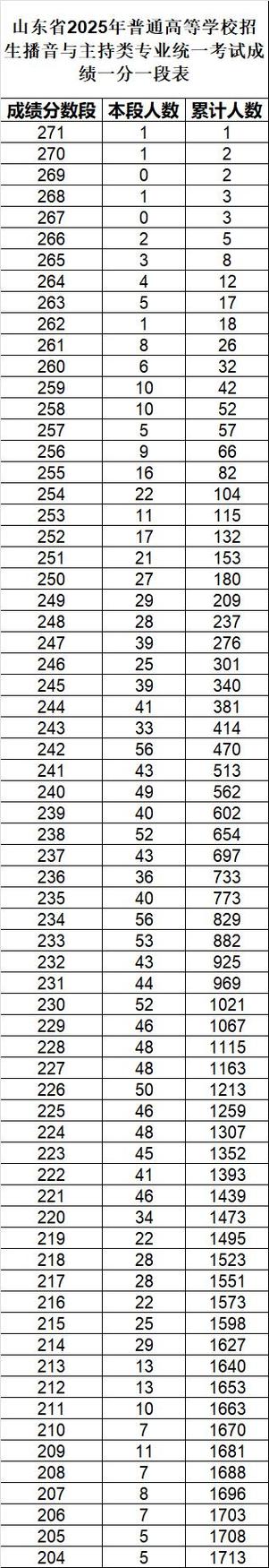 2025艺考山东出成绩-第2张图片-泰美艺术培训