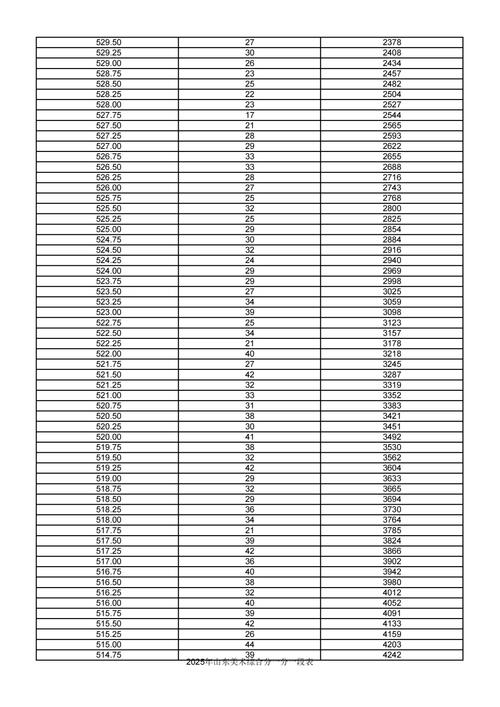 2025艺考山东出成绩-第3张图片-泰美艺术培训