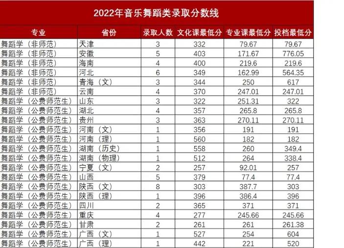 陕西省舞蹈联考分数标准-第1张图片-泰美艺术培训