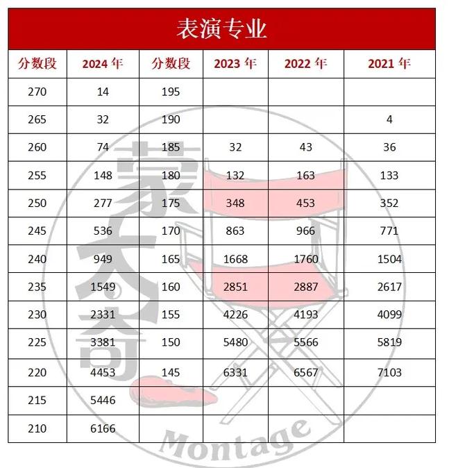 2025年河南艺考人数-第3张图片-泰美艺术培训