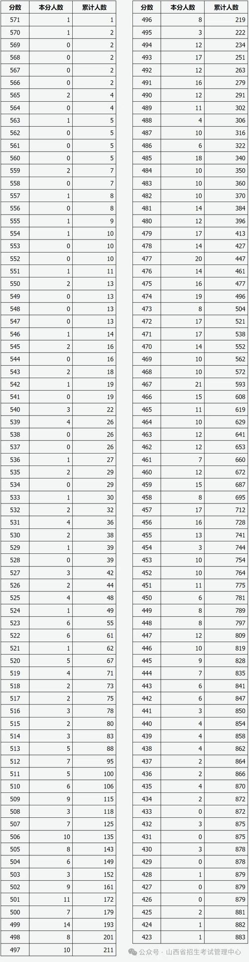 山西音乐联考成绩大排名-第2张图片-泰美艺术培训