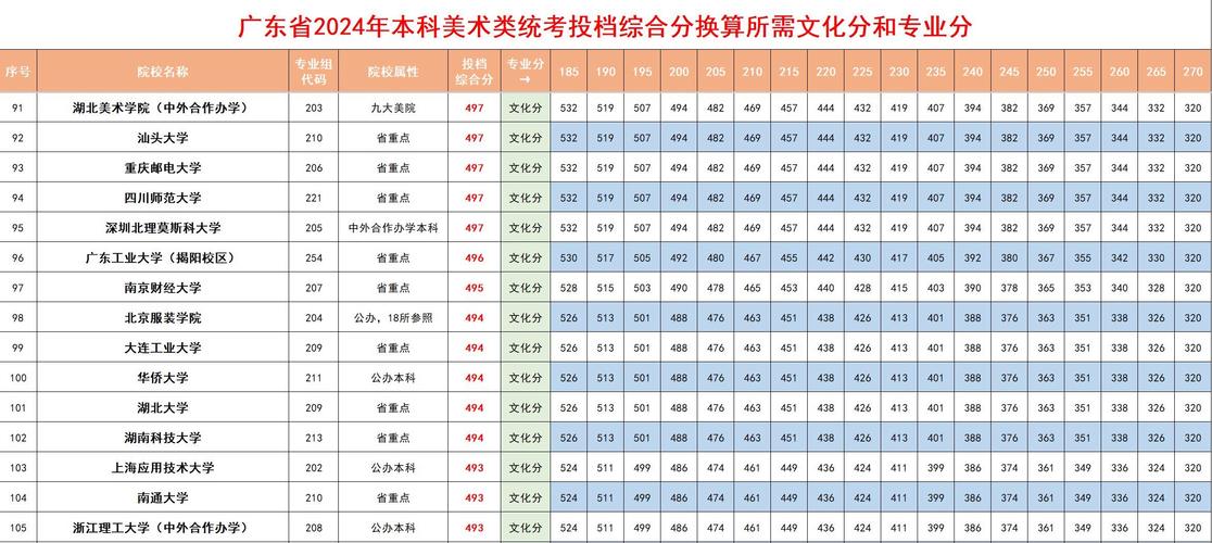 东华艺考文化分怎么查？-第1张图片-泰美艺术培训