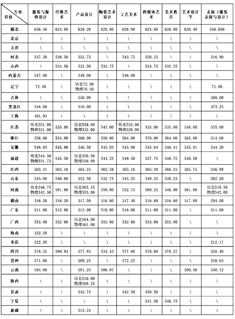 2025美术湖南提档线-第2张图片-泰美艺术培训