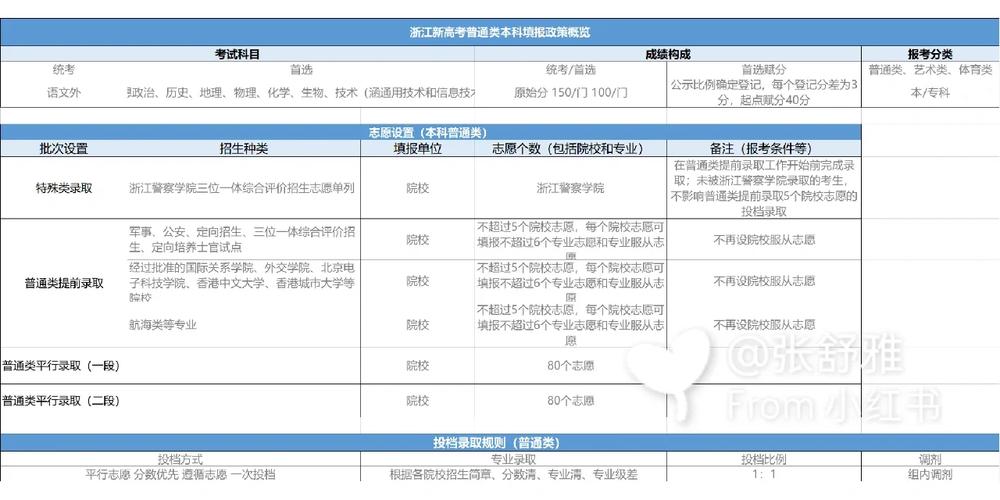 浙江 美术 高考 志愿-第2张图片-泰美艺术培训