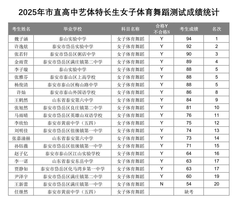 体育舞蹈2025分数线-第1张图片-泰美艺术培训