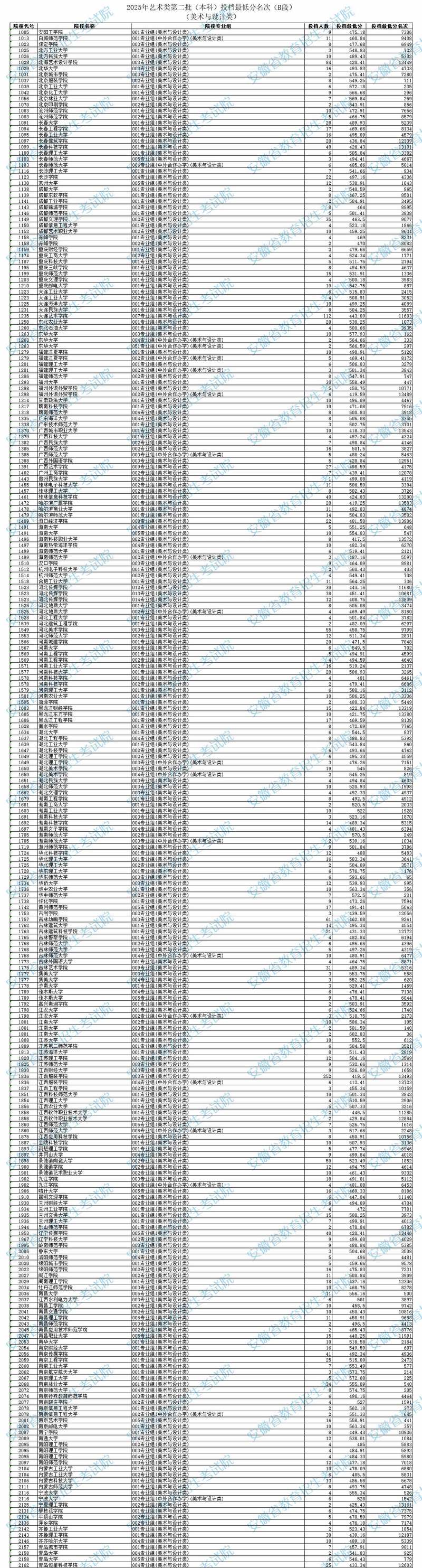 2025北京美术投档线-第2张图片-泰美艺术培训