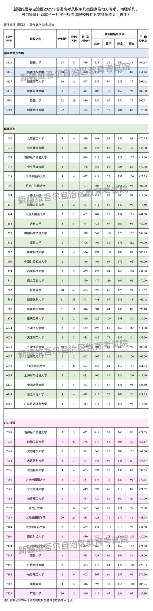 新疆2025分数段联考-第2张图片-泰美艺术培训