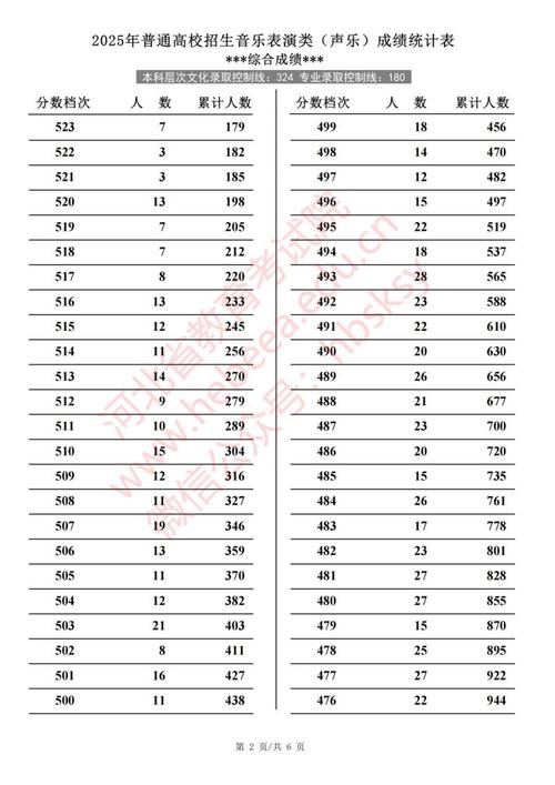 2025音乐统考分数段具体划线多少？-第3张图片-泰美艺术培训