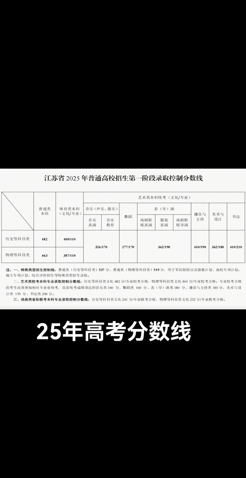 2025届江苏艺考成绩-第1张图片-泰美艺术培训