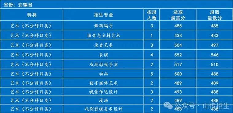 山西传媒表演省内联考线-第2张图片-泰美艺术培训