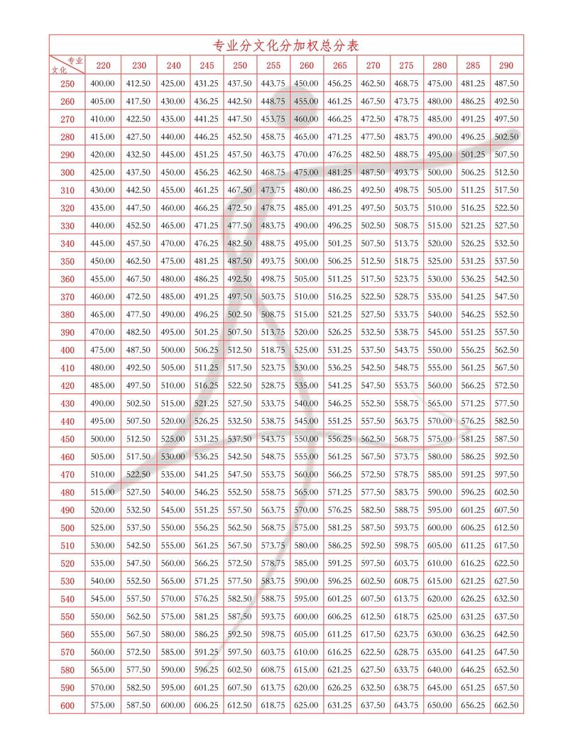 云南艺术学院舞蹈收分线-第3张图片-泰美艺术培训